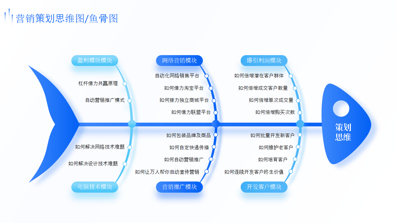 2024年商務(wù)新風向 數(shù)字化項目策劃與經(jīng)營邏輯架構(gòu)全解析